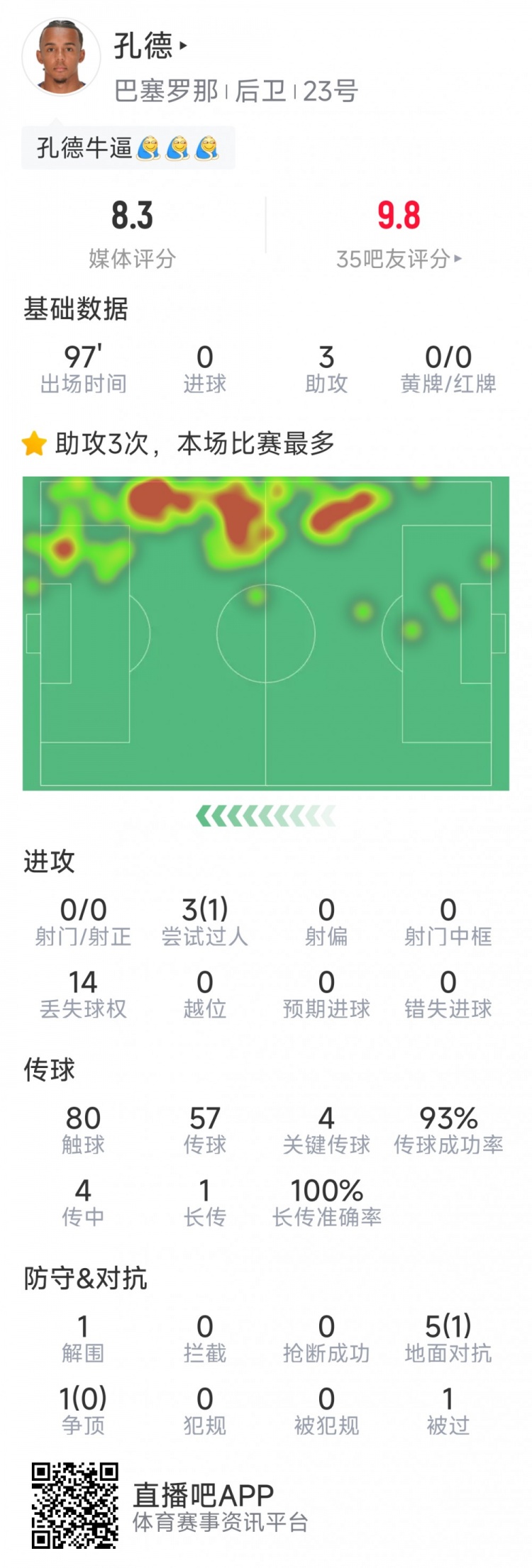 高光时刻！孔德本场数据：助攻戴帽，4次关键传球，评分8.3分